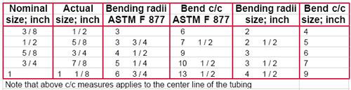 Bending Radii